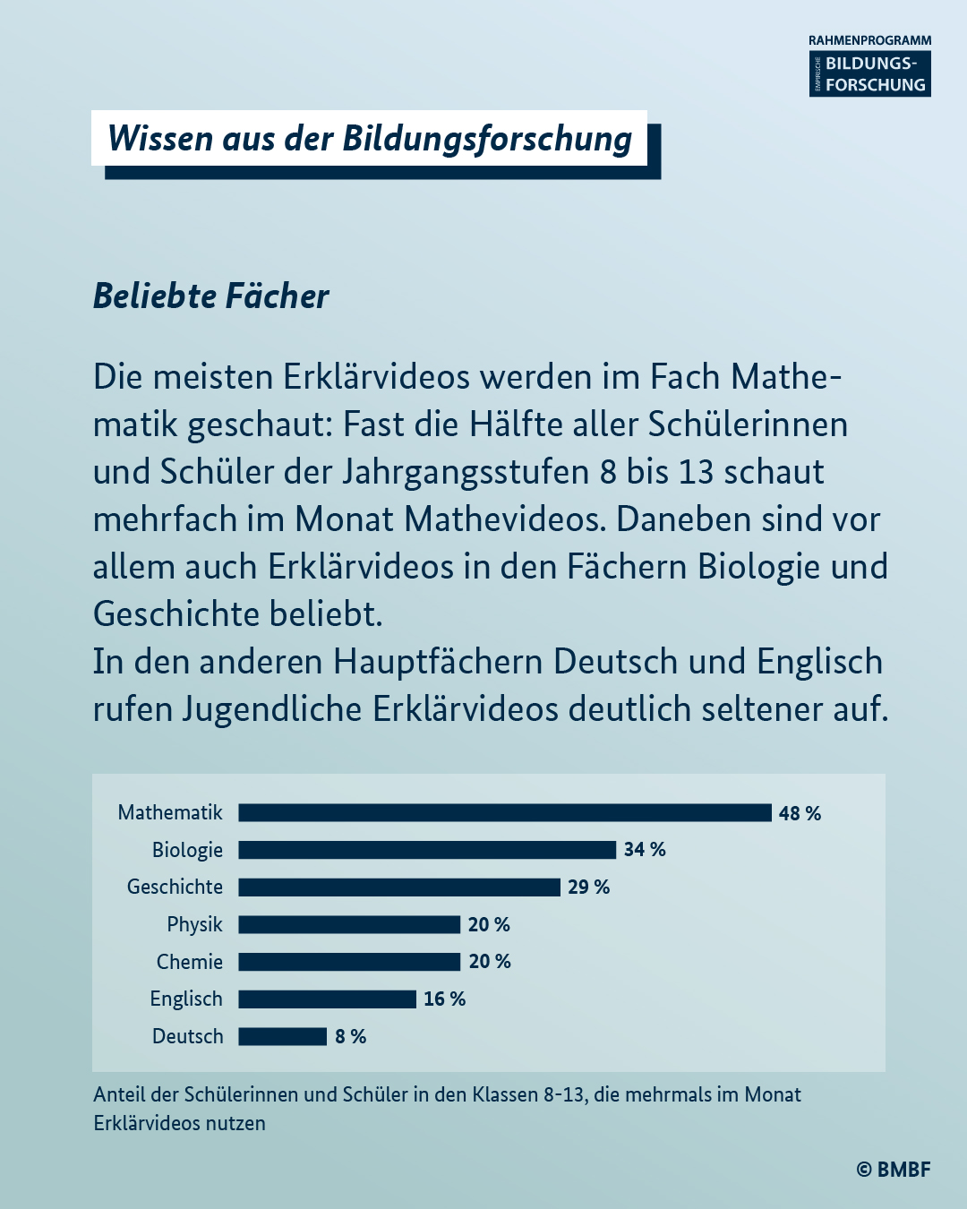 Beliebte Fächer: Die meisten Erklärvideos werden im Fach Mathe- matik geschaut: Fast die Hälfte aller Schülerinnen und Schüler der Jahrgangsstufen 8 bis 13 schaut mehrfach im Monat Mathevideos. Daneben sind vor allem auch Erklärvideos in den Fächern Biologie und Geschichte beliebt. In den anderen Hauptfächern Deutsch und Englisch rufen Jugendliche Erklärvideos deutlich seltener auf.